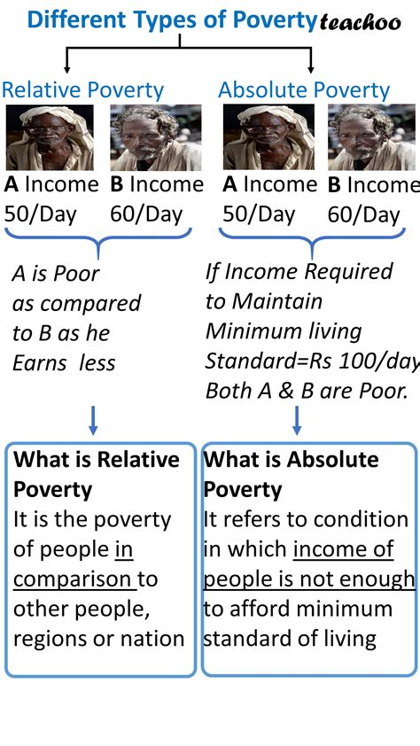 What are the Different measures of poverty? - Relative vs Absolute