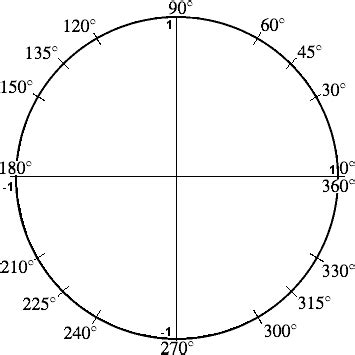 Trigonometry Facts: The Amazing Unit Circle