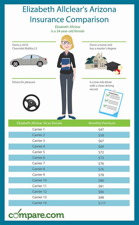 Arizona Car Insurance Comparison Chart and Guide