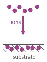 Ion implantation - POLYGON PHYSICS