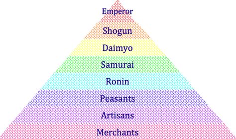 Japan Feudal system Hierarchy - Japan under the shoguns