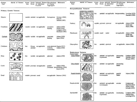 Classification of Quartz Textures in Epithermal Veins