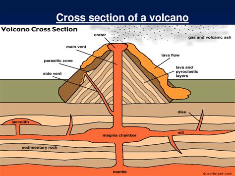 Shield Volcano Diagram Labeled