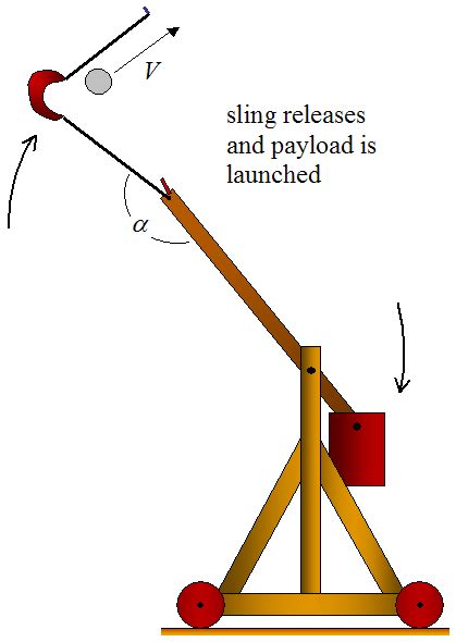 Catapult Physics | Catapult, Catapult project, Physics