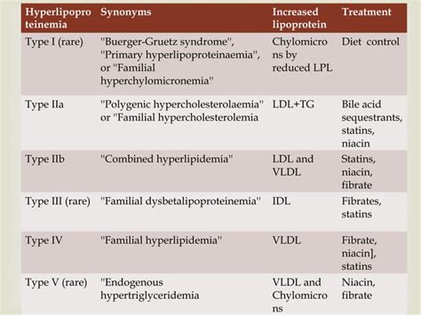 Antihyperlipidemic drugs | PPT