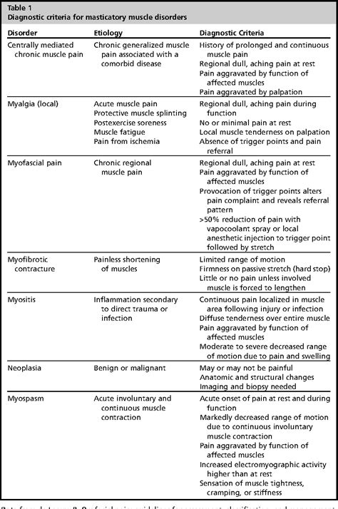 Table 1 from Disorders of the masticatory muscles. | Semantic Scholar