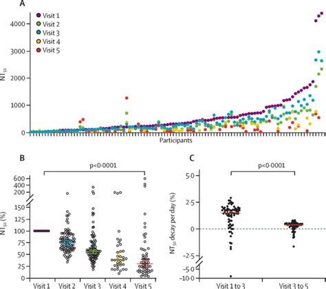 Longitudinal variation in SARS-CoV-2 antibody levels and emergence of viral variants: a ...