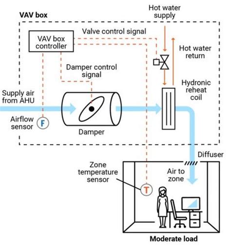 Variable Air Volume (VAV) Systems Operations and Maintenance | PNNL