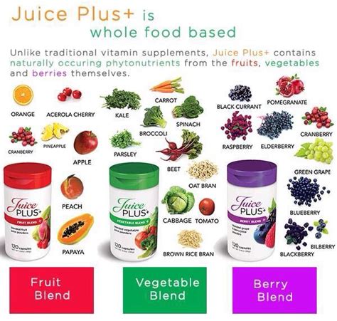 Nutritional Supplements: Juice Plus+ Review – Colorado Kelly