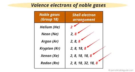 Where are Noble Gases located on the Periodic Table?