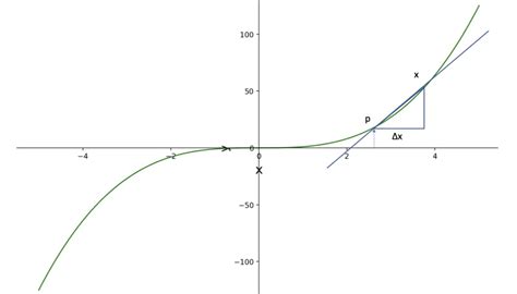 Linearization of Differential Equations for Approximation ...