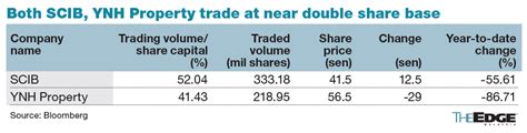 YNH Property’s trading volume surges to record high, SCIB top active stock