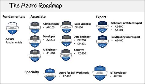 Azure Fundamentals Certification (AZ-900) – Pass the Exam With This Free 3-Hour Course | Cloud ...