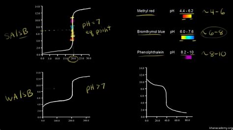 Equivalence Point and End Point : r/Mcat