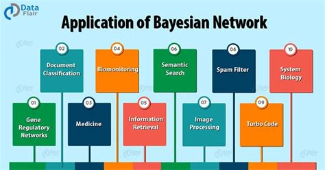 Top 10 Real-world Bayesian Network Applications - Know the importance ...