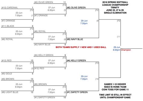 Trinity Softball 2018: PLAYOFF - RD 2 RESULTS - UPDATED BRACKET