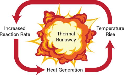 Losing Your Heat Balance: Insights into Thermal Hazard Assessments | AIChE