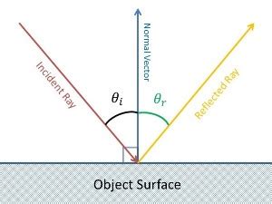 Angle of Incidence: Definition & Formula - Video & Lesson Transcript ...