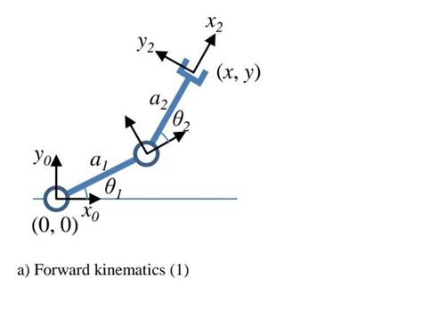 Solved a) Forward kinematics (1) | Chegg.com