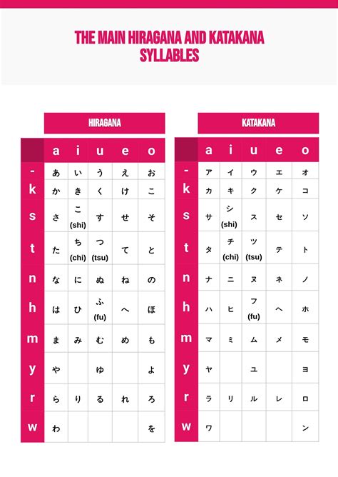 Hiragana Katakana Chart