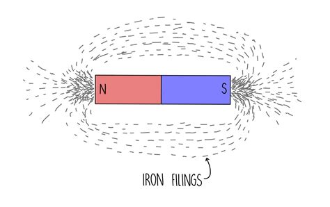 Magnetism (GCSE) — the science sauce