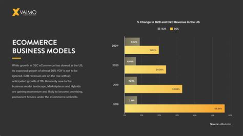 Digital Commerce Business Models: The Current Landscape