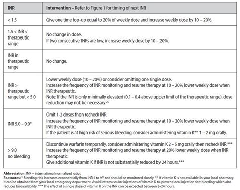 Warfarin Dosage Chart