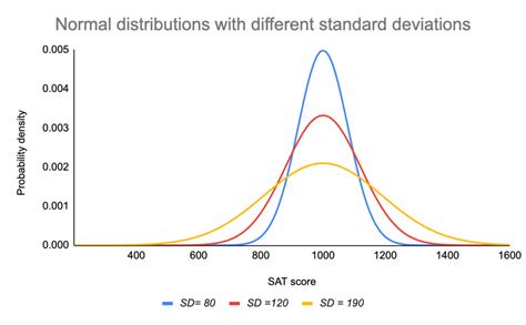 Normal Distribution | Examples, Formulas, & Uses