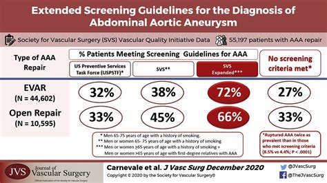 Extended screening guidelines for the diagnosis of abdominal aortic aneurysm - Journal of ...