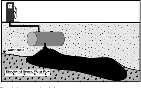 Figure 3 from Groundwater Pollution and Remediation | Semantic Scholar