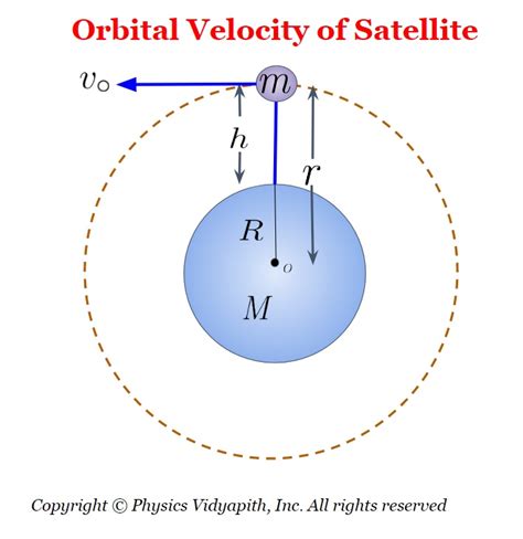 Expression for Orbital velocity of Satellite and Time Period