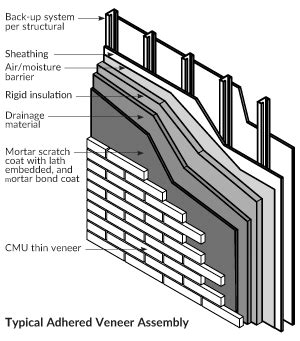 Concrete Masonry Veneer