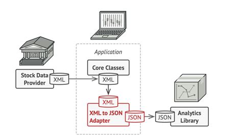 Patrón de diseño Adapter | Diseño de Software