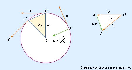 Uniform circular motion | Centripetal Force, Angular Velocity ...