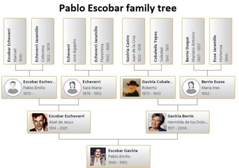 Pablo Escobar Family Tree