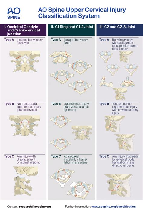 Aospine Cervical Fracture Classification | My XXX Hot Girl