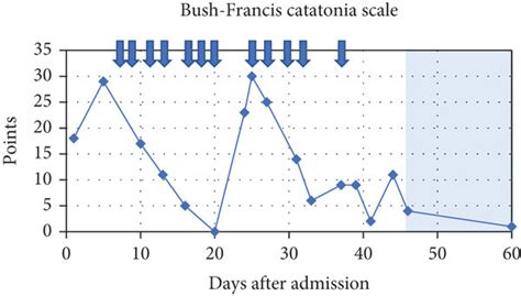 Bush-Francis Catatonia Rating Scale | Download Scientific Diagram