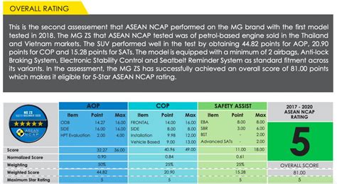 ASEAN NCAP: 2020 MG ZS receives five-star rating - paultan.org