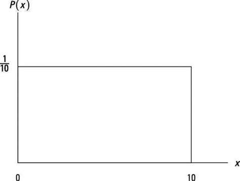 How to Graph the Uniform Distribution - dummies