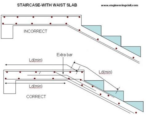 Presentation on Reinforcing Detailing Of R.C.C Members | Concrete ...