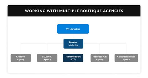 Digital Marketing Team Structure for Performance | Silverback Strategies