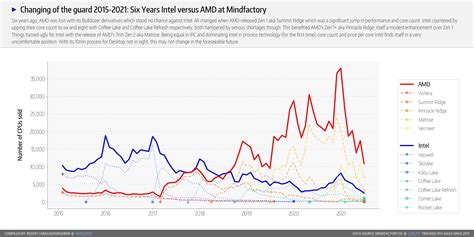 Ryzen 5000 makes Intel's Rocket Lake look like a paper launch in latest Mindfactory data but ...