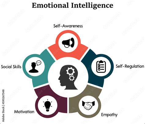 Five aspects of Emotional Intelligence - Self-Awareness, Self ...