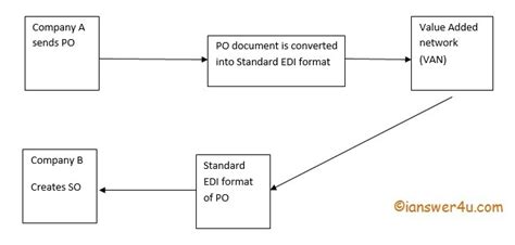 Edi Process Flow Diagram - General Wiring Diagram