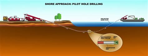 HORIZONTAL DIRECTIONAL DRILLING