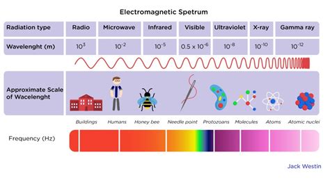 Classification Of Electromagnetic Spectrum Photon Energy E Hf - Light ...