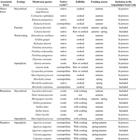 Edible fungi registered in Patagonia Argentina. | Download Scientific ...