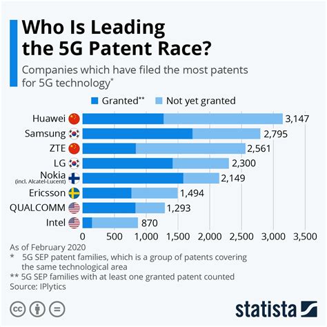 Huawei has filed the most 5G patents globally as of February 2020 ...