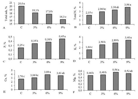 Effect of rice husk compost treatments on total ash and macronutrient ...