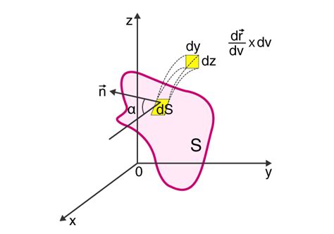 Surface Integral - Definition, Formula, Application, and Example